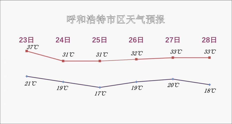 【内蒙古呼和浩特天气/内蒙古呼和浩特天气预报7天】-第6张图片 【内蒙古呼和浩特天气/内蒙古呼和浩特天气预报7天】-第6张图片