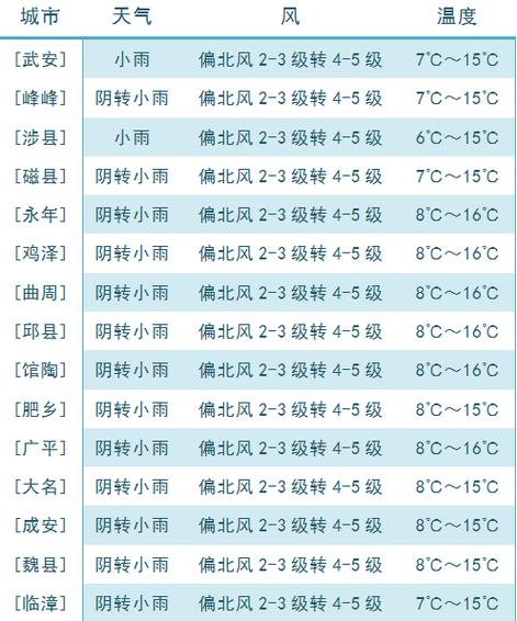 邯郸天气预报一周，邯郸天气预报15天30天