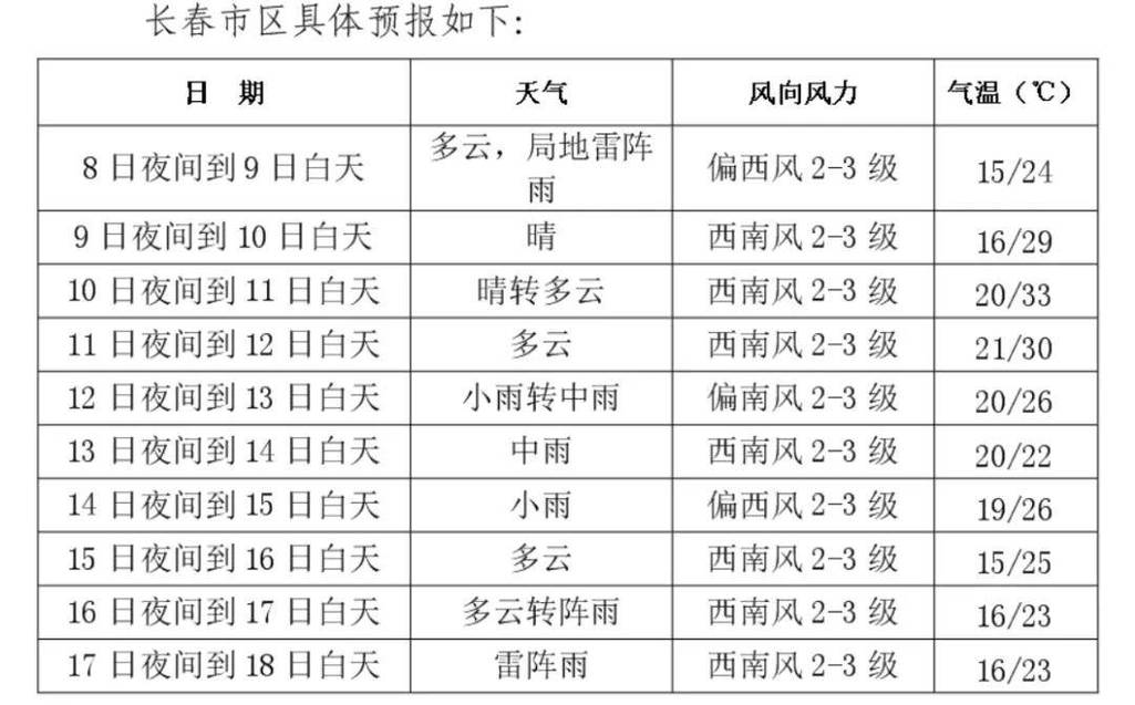 关于“长春一周天气”你不知道的事-第5张图片 关于“长春一周天气”你不知道的事-第5张图片