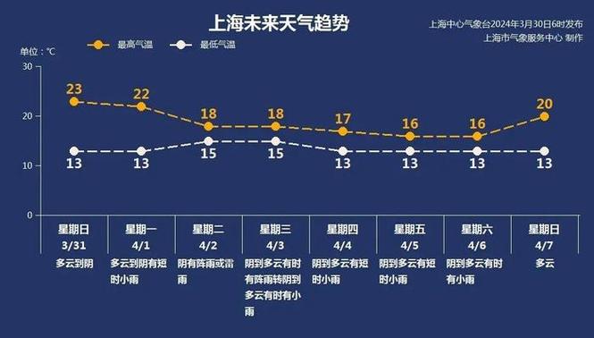 明天上海天气预报，明天上海天气预报几点下雨