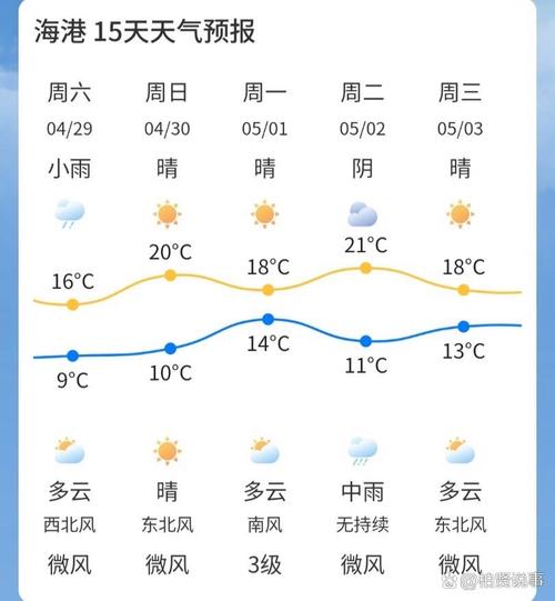 秦皇岛一周天气预报-秦皇岛40天天气预报-第3张图片 秦皇岛一周天气预报-秦皇岛40天天气预报-第3张图片
