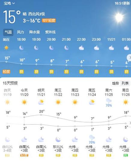 关于“宝鸡一周天气预报”你不知道的事