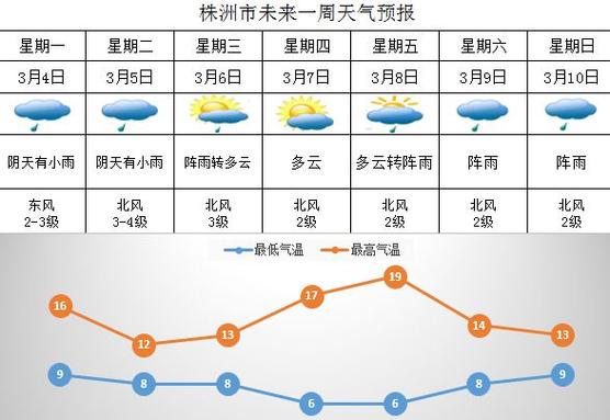 株洲天气在线，株洲天气详细