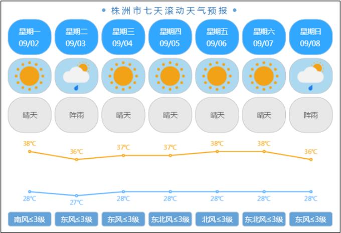 株洲天气在线,株洲天气详细-第3张图片 株洲天气在线,株洲天气详细-第3张图片
