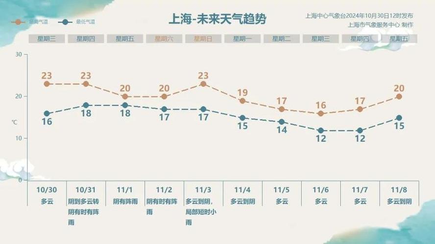 上海明天天气预报,上海明天天气预报怎么样-第6张图片 上海明天天气预报,上海明天天气预报怎么样-第6张图片