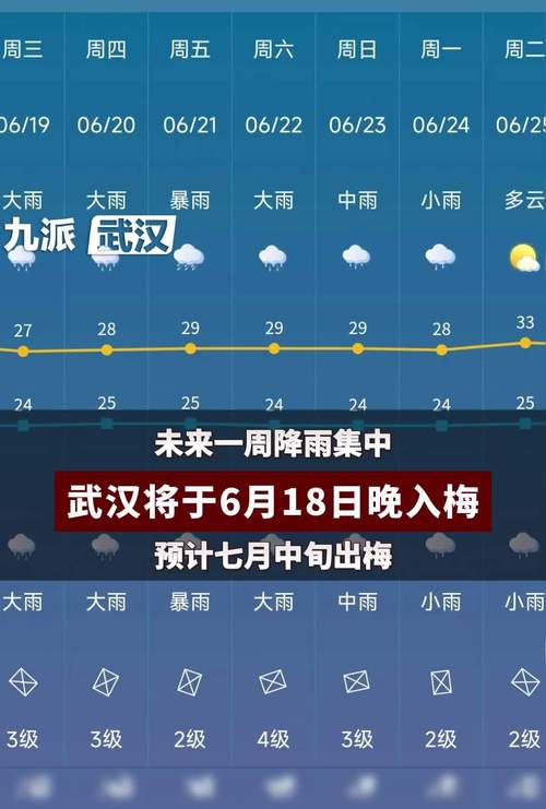 武汉未来一周天气预报，武汉未来一周天气预报英语作文怎么写