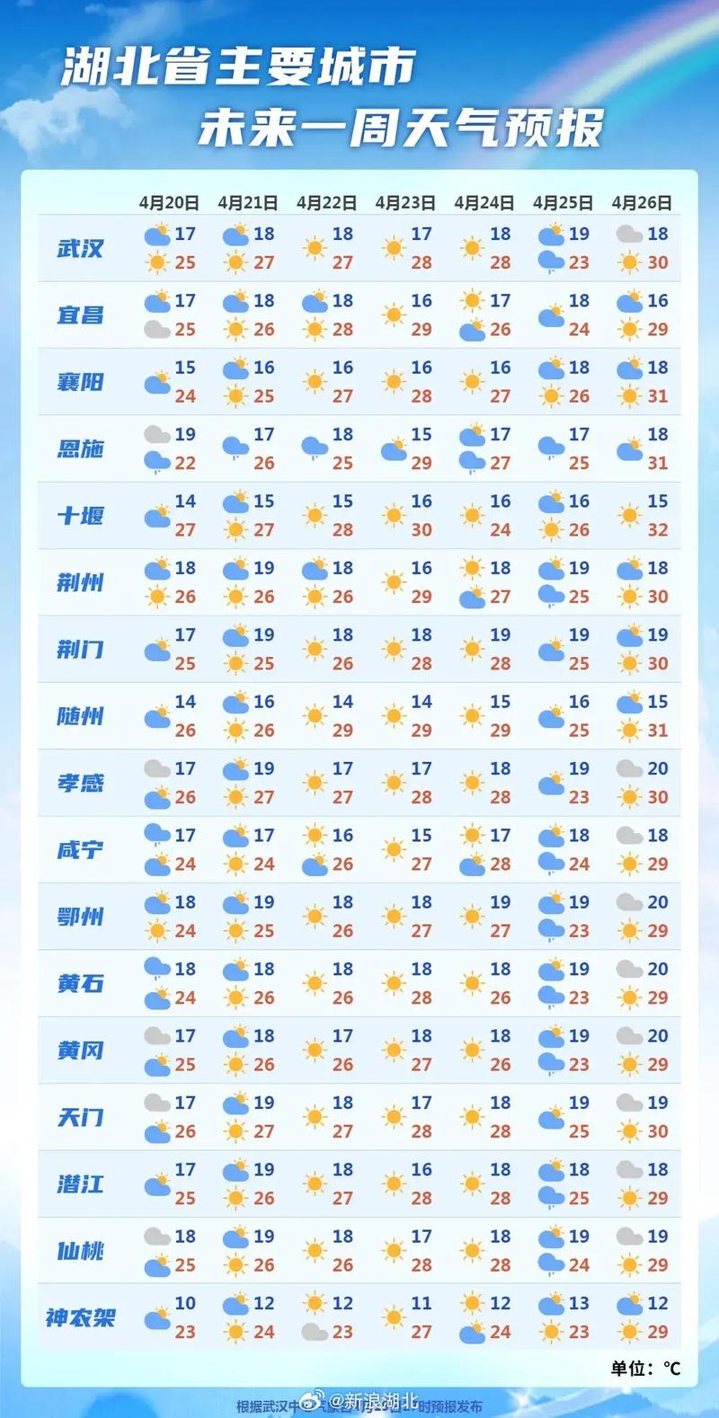 武汉未来一周天气预报,武汉未来一周天气预报英语作文怎么写-第4张图片 武汉未来一周天气预报,武汉未来一周天气预报英语作文怎么写-第4张图片