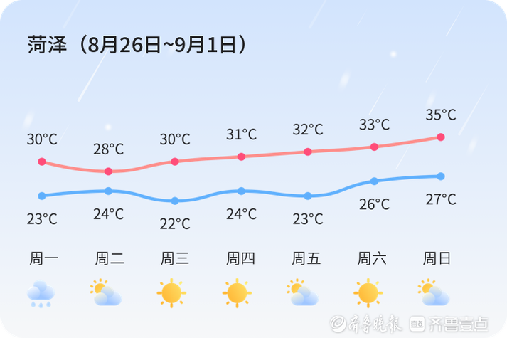 山东菏泽天气预报,山东菏泽天气预报7天一周-第10张图片 山东菏泽天气预报,山东菏泽天气预报7天一周-第10张图片