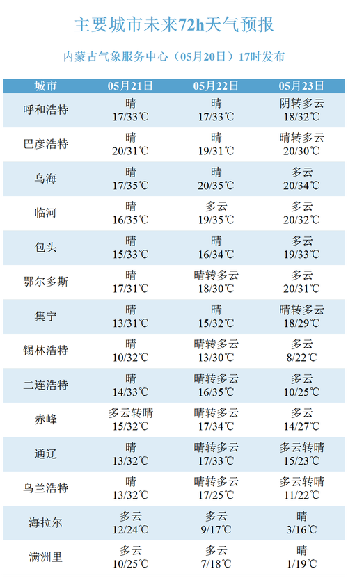 关于“呼和浩特市天气”你不知道的事