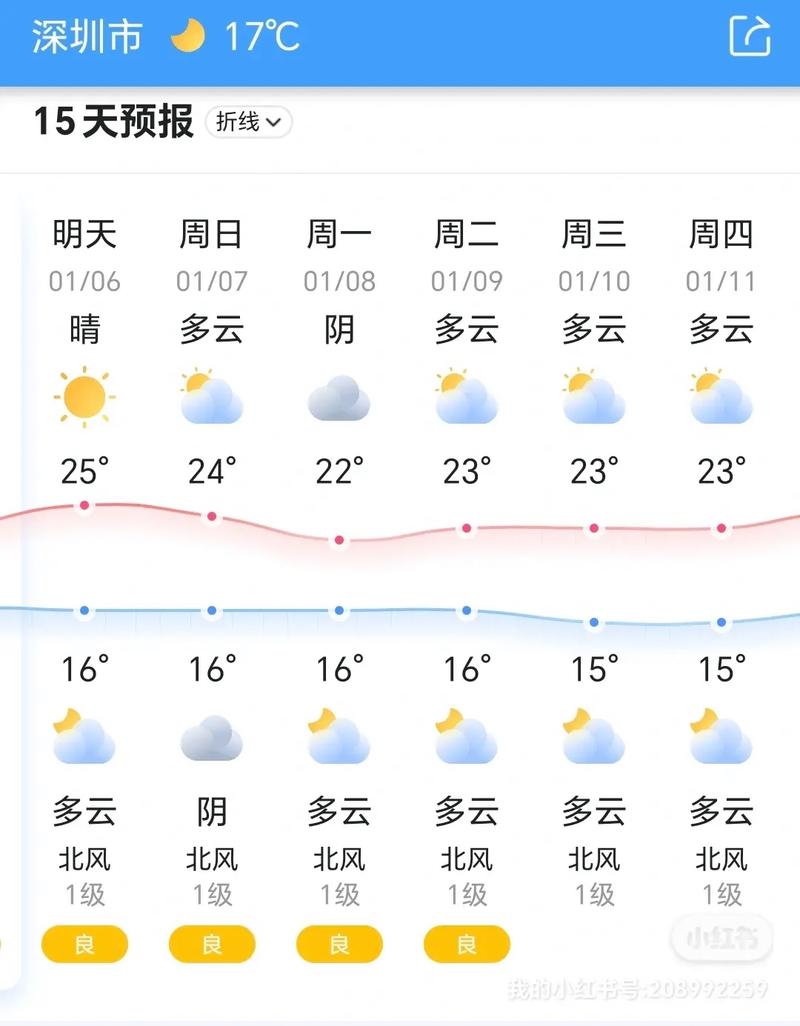 深圳今日天气/深圳今日天气预报查询最新消息-第4张图片 深圳今日天气/深圳今日天气预报查询最新消息-第4张图片