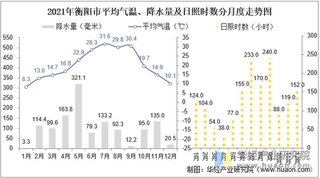 衡阳天气/衡阳天气30天