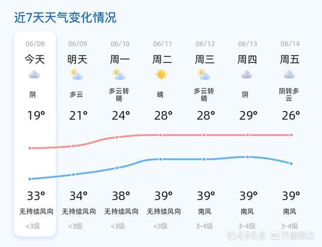 【聊城一周天气预报/山东聊城一周天气预报】-第2张图片 【聊城一周天气预报/山东聊城一周天气预报】-第2张图片