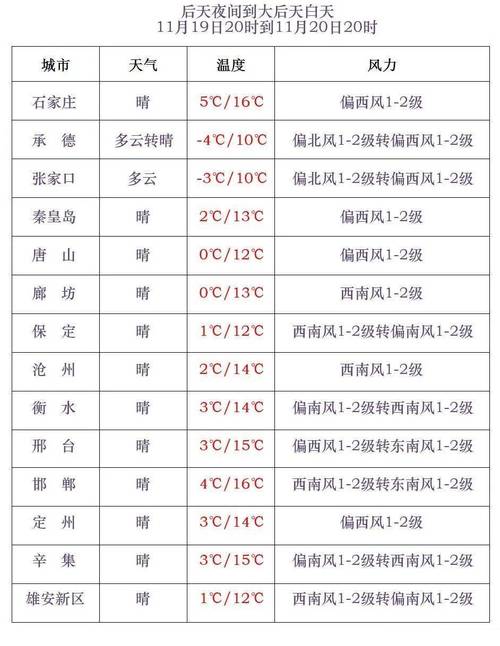 唐山天气预报查询/星期六日唐山天气预报查询