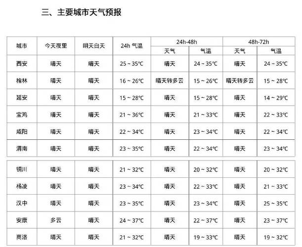 汉中天气预报一周，汉中天气情况