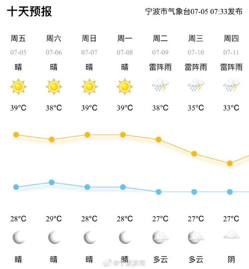 关于“宁波天气预报查询一周”你不知道的事-第4张图片 关于“宁波天气预报查询一周”你不知道的事-第4张图片