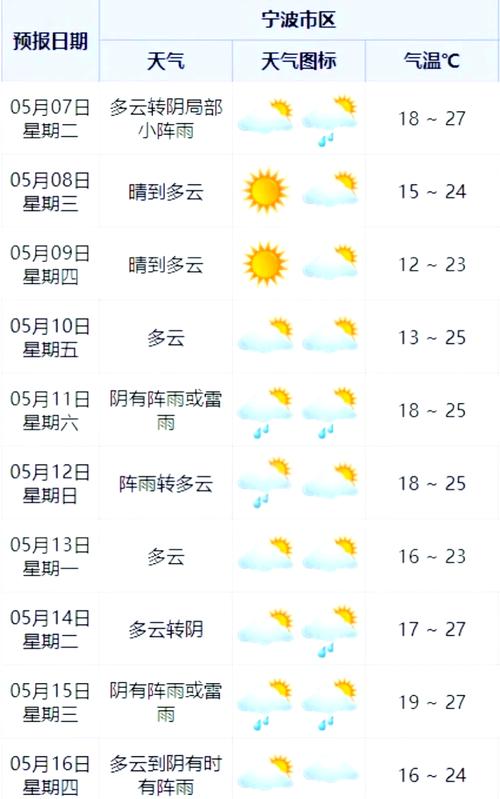 关于“宁波天气预报查询一周”你不知道的事-第5张图片 关于“宁波天气预报查询一周”你不知道的事-第5张图片