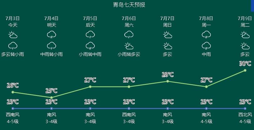 青岛天气预报未来30天,青岛天气预报30天米胖-第6张图片 青岛天气预报未来30天,青岛天气预报30天米胖-第6张图片