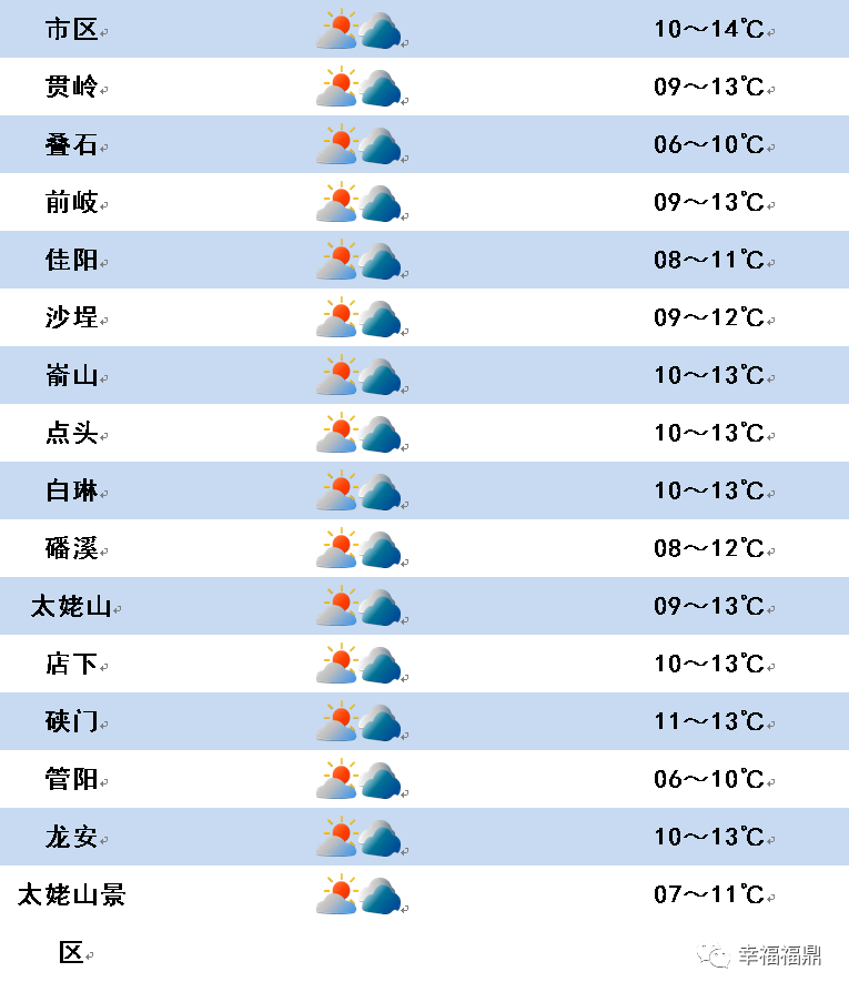 福鼎市天气预报-福建福鼎天气预报30天