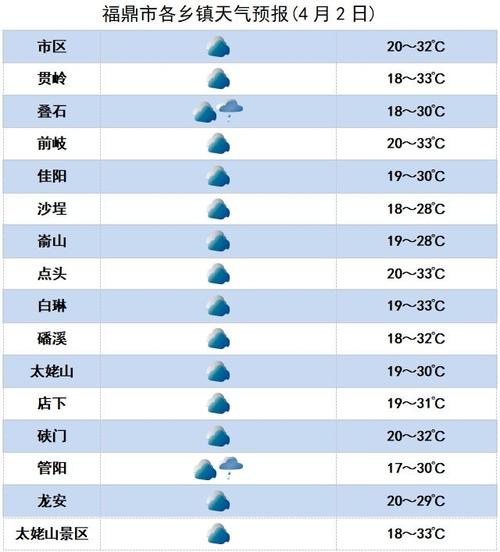 福鼎市天气预报-福建福鼎天气预报30天-第3张图片 福鼎市天气预报-福建福鼎天气预报30天-第3张图片