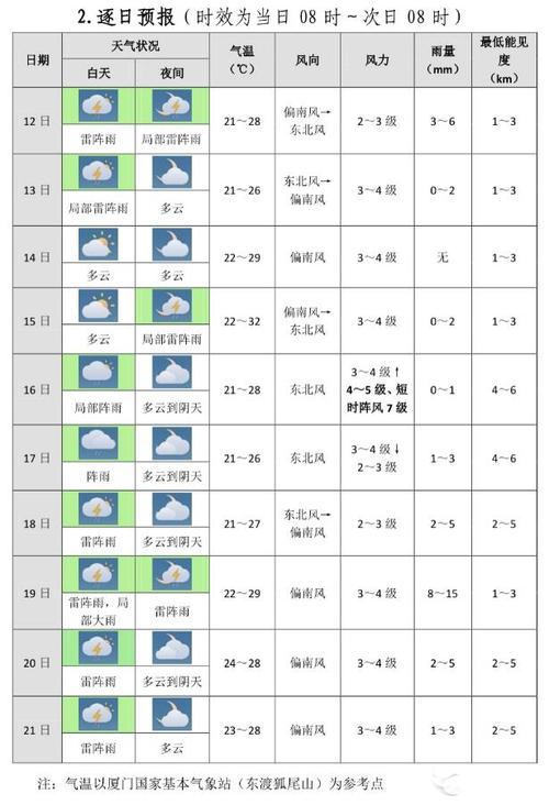 关于“厦门天气预报查询”你不知道的事-第4张图片 关于“厦门天气预报查询”你不知道的事-第4张图片