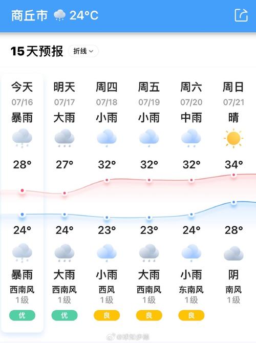 河南商丘天气/河南商丘天气预报未来15天