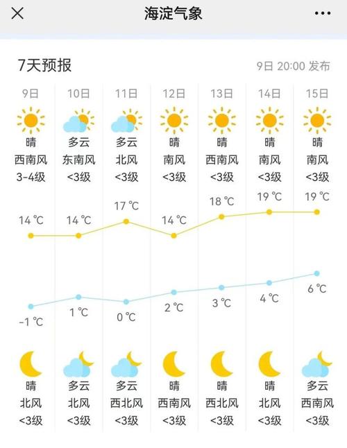 海淀天气预报-天气预报-第6张图片 海淀天气预报-天气预报-第6张图片