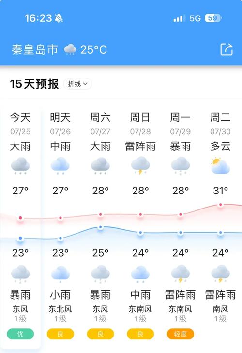 关于“秦皇岛天气”你不知道的事-第6张图片 关于“秦皇岛天气”你不知道的事-第6张图片