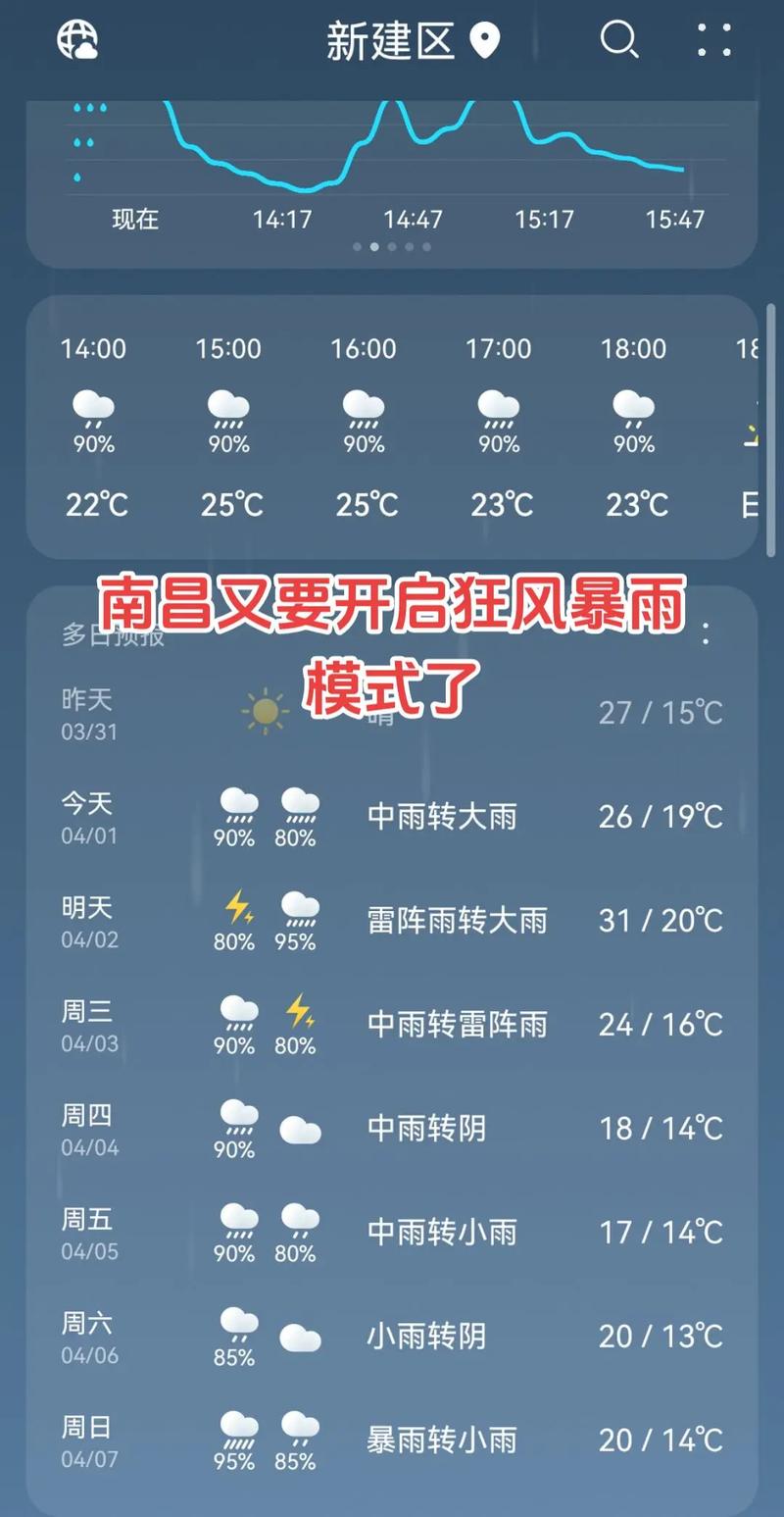 【南昌一周天气/未来南昌一周天气】-第5张图片 【南昌一周天气/未来南昌一周天气】-第5张图片