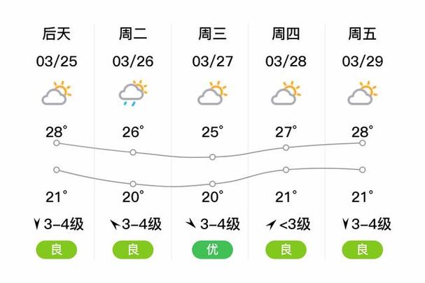 【番禺区天气预报/番禺区天气预报一周7天】-第3张图片 【番禺区天气预报/番禺区天气预报一周7天】-第3张图片