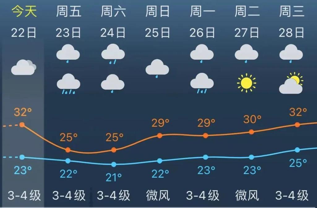 奉贤一周天气/奉贤区一周天气