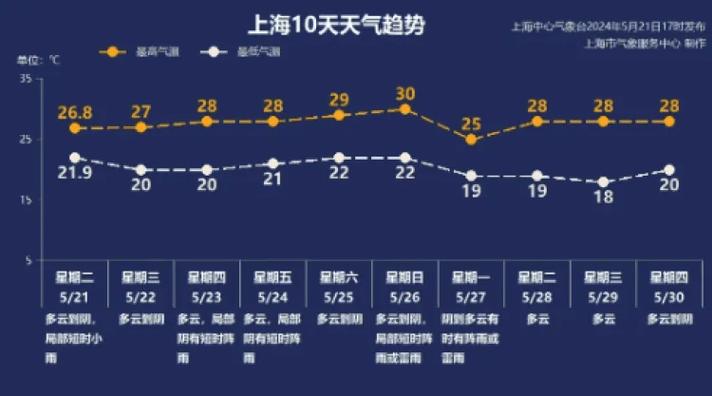 上海地区天气预报-上海地区天气预报一周-第4张图片 上海地区天气预报-上海地区天气预报一周-第4张图片