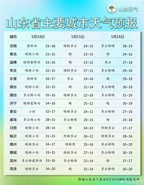 关于“潍坊天气预报查询一周”你不知道的事