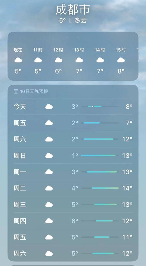 四川成都一周天气预报/四川天气预报一周天气-第3张图片 四川成都一周天气预报/四川天气预报一周天气-第3张图片