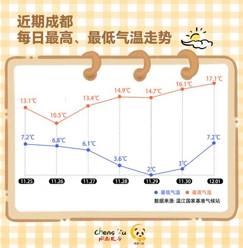 四川成都一周天气预报/四川天气预报一周天气-第5张图片 四川成都一周天气预报/四川天气预报一周天气-第5张图片