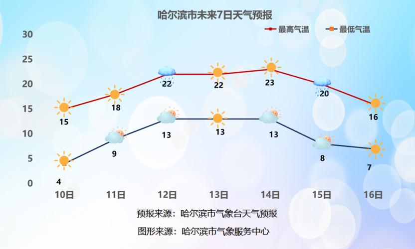 关于“黑龙江哈尔滨一周天气预报”你不知道的事-第8张图片 关于“黑龙江哈尔滨一周天气预报”你不知道的事-第8张图片