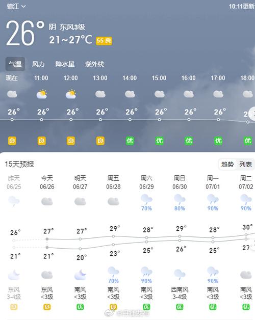 【镇江一周天气/镇江一周天气查询】-第3张图片 【镇江一周天气/镇江一周天气查询】-第3张图片