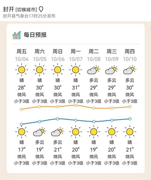 开封天气预报-开封天气预报七天查询-第3张图片 开封天气预报-开封天气预报七天查询-第3张图片
