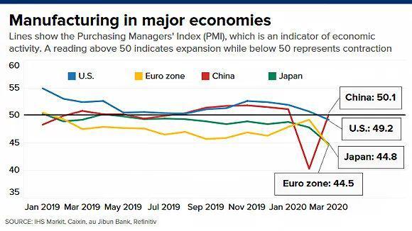 【美国疫情影响经济/疫情对美国经济影响有多大数据】-第5张图片 【美国疫情影响经济/疫情对美国经济影响有多大数据】-第5张图片